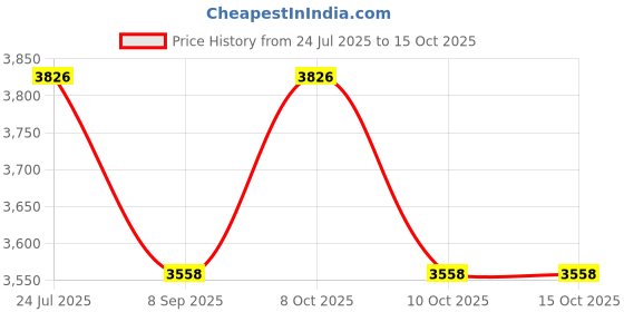 flipkart.com add on safety Dry Chemical Refill Kit add on safety Price History Graph from 24 Jul 2025 to 15 Oct 2025