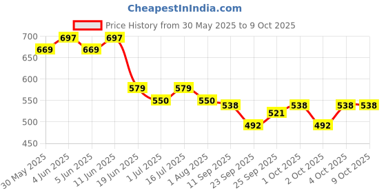 flipkart.com add on safety Hook Snake Sticks add on safety Price History Graph from 30 May 2025 to 9 Oct 2025