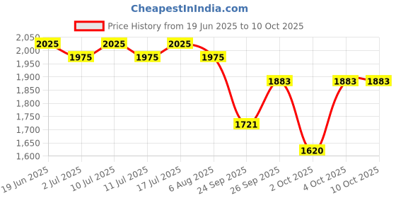 flipkart.com add on safety Hook Snake Sticks add on safety Price History Graph from 19 Jun 2025 to 9 Oct 2025