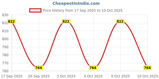 flipkart.com add on saftey 716 First Aid Kit add on saftey Price History Graph from 17 Sep 2025 to 10 Oct 2025
