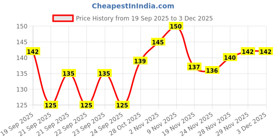 flipkart.com cph Add your photo Birthday anniversary, valentine day, and all occasions Ceramic Coffee Mug cph Price History Graph from 19 Sep 2025 to 2 Dec 2025