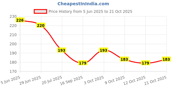 flipkart.com kdg treads Adda Heel Protectors Foam Padding Bandages Heel Band-Aids Kinesiology Tape kdg treads Price History Graph from 5 Jun 2025 to 21 Oct 2025