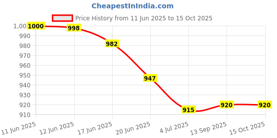flipkart.com adda Men Clogs Sandal adda Price History Graph from 11 Jun 2025 to 15 Oct 2025