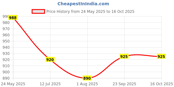 flipkart.com adda Men Clogs Sandal adda Price History Graph from 24 May 2025 to 15 Oct 2025