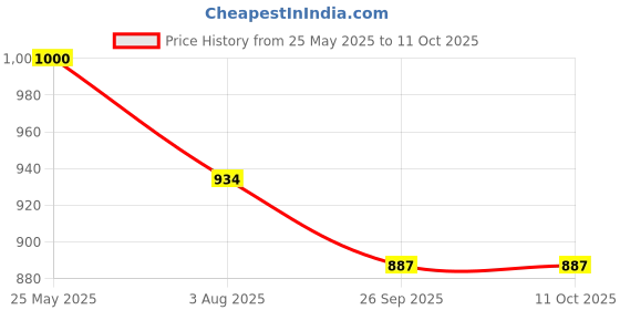 flipkart.com adda Men Clogs Sandal adda Price History Graph from 25 May 2025 to 11 Oct 2025