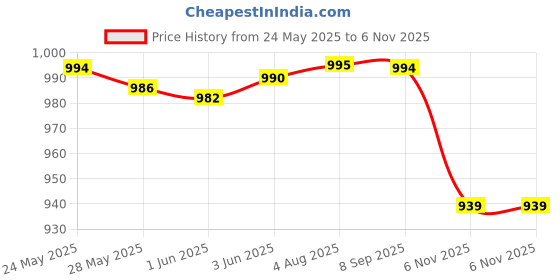 flipkart.com adda Men Clogs Sandal adda Price History Graph from 24 May 2025 to 6 Nov 2025