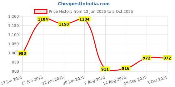 flipkart.com adda Men Clogs Sandal adda Price History Graph from 12 Jun 2025 to 4 Oct 2025