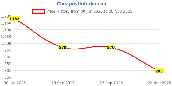 flipkart.com adda Men Clogs Sandal adda Price History Graph from 30 Jun 2025 to 20 Nov 2025