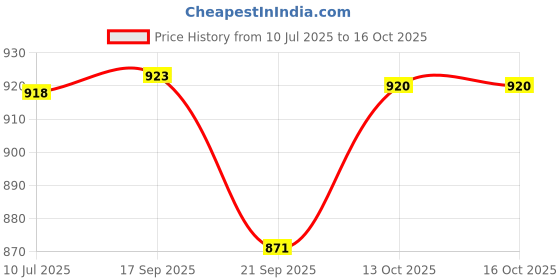 flipkart.com adda Men Clogs Sandal adda Price History Graph from 10 Jul 2025 to 13 Oct 2025