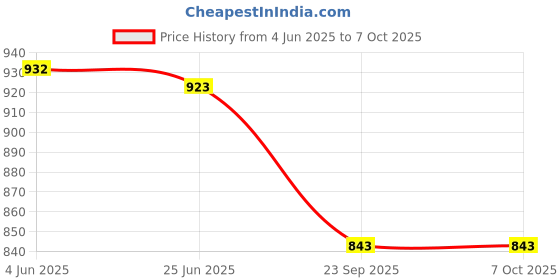 flipkart.com adda Men Flip Flops adda Price History Graph from 4 Jun 2025 to 6 Oct 2025