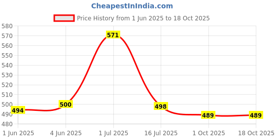flipkart.com adda Men Flip Flops adda Price History Graph from 1 Jun 2025 to 18 Oct 2025
