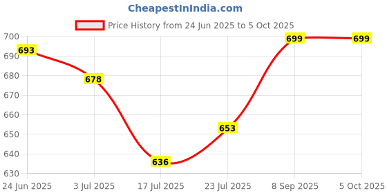 flipkart.com adda Men Flip Flops adda Price History Graph from 24 Jun 2025 to 5 Oct 2025