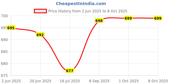 flipkart.com adda Men Flip Flops adda Price History Graph from 2 Jun 2025 to 8 Oct 2025
