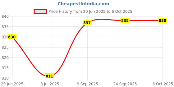 flipkart.com adda Men Flip Flops adda Price History Graph from 20 Jun 2025 to 6 Oct 2025