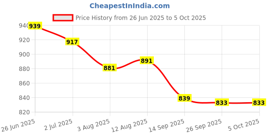 flipkart.com adda Men Flip Flops adda Price History Graph from 26 Jun 2025 to 5 Oct 2025