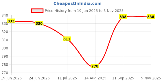 flipkart.com adda Men Flip Flops adda Price History Graph from 19 Jun 2025 to 3 Nov 2025