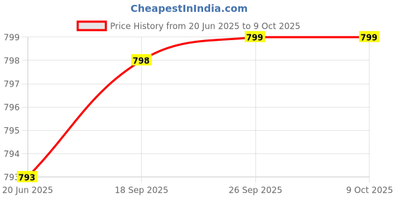 flipkart.com adda Men Flip Flops adda Price History Graph from 20 Jun 2025 to 8 Oct 2025