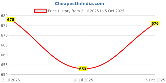flipkart.com adda Men Flip Flops adda Price History Graph from 2 Jul 2025 to 5 Oct 2025