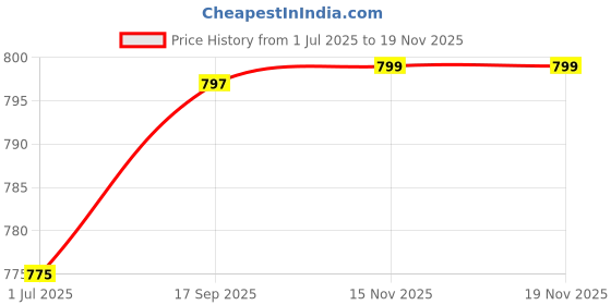 flipkart.com adda Men Flip Flops adda Price History Graph from 1 Jul 2025 to 18 Nov 2025