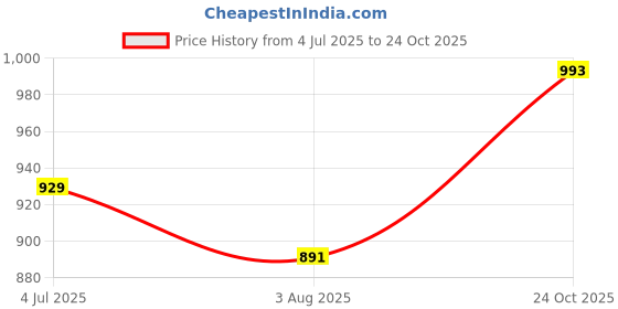 flipkart.com adda Men Flip Flops adda Price History Graph from 4 Jul 2025 to 24 Oct 2025