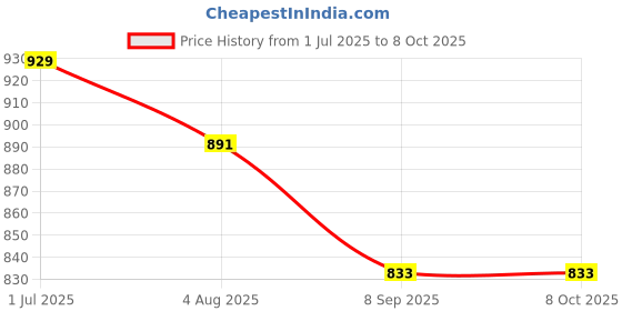 flipkart.com adda Men Flip Flops adda Price History Graph from 1 Jul 2025 to 7 Oct 2025