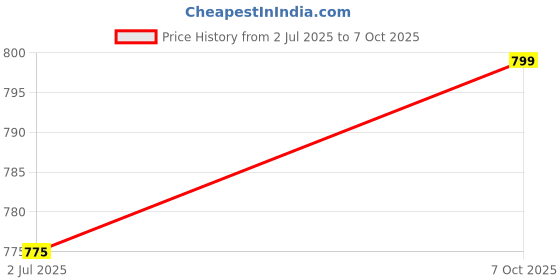 flipkart.com adda Men Flip Flops adda Price History Graph from 2 Jul 2025 to 7 Oct 2025