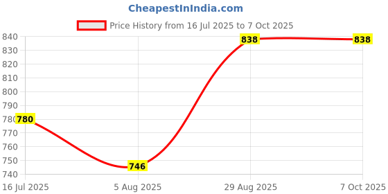 flipkart.com adda Men Flip Flops adda Price History Graph from 16 Jul 2025 to 7 Oct 2025
