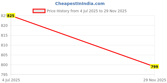 flipkart.com adda Men Flip Flops adda Price History Graph from 4 Jul 2025 to 29 Nov 2025