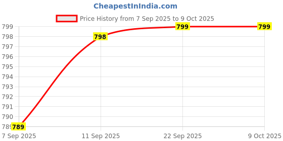 flipkart.com adda Men Flip Flops adda Price History Graph from 7 Sep 2025 to 8 Oct 2025