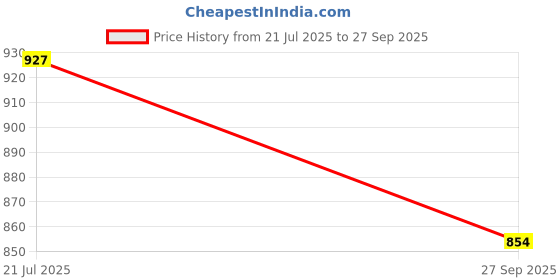 flipkart.com adda Men Flip Flops adda Price History Graph from 21 Jul 2025 to 27 Sep 2025