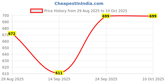 flipkart.com adda Men Flip Flops adda Price History Graph from 29 Aug 2025 to 10 Oct 2025