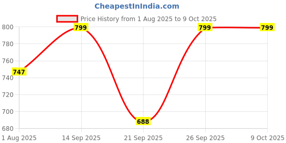 flipkart.com adda Men Flip Flops adda Price History Graph from 1 Aug 2025 to 9 Oct 2025