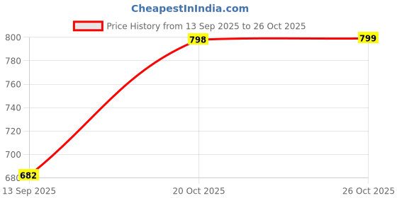flipkart.com adda Men Flip Flops adda Price History Graph from 13 Sep 2025 to 26 Oct 2025