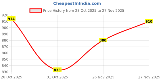 flipkart.com adda Men Flip Flops adda Price History Graph from 28 Oct 2025 to 27 Nov 2025