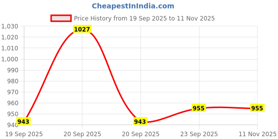 flipkart.com adda Men Sandal adda Price History Graph from 19 Sep 2025 to 10 Nov 2025