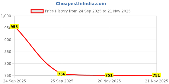 flipkart.com adda Men Sandal adda Price History Graph from 24 Sep 2025 to 21 Nov 2025