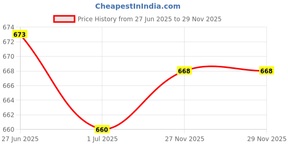 flipkart.com adda Men Slides adda Price History Graph from 27 Jun 2025 to 27 Nov 2025