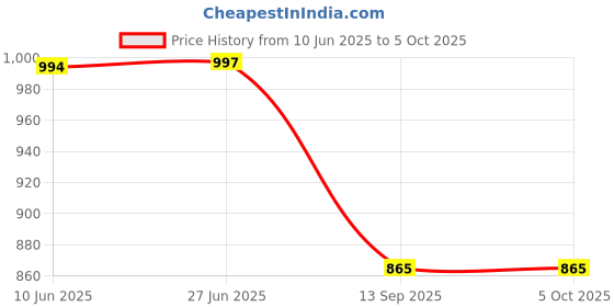 flipkart.com adda Men Slides adda Price History Graph from 10 Jun 2025 to 5 Oct 2025