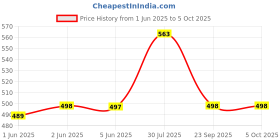flipkart.com adda Men Slides adda Price History Graph from 1 Jun 2025 to 5 Oct 2025