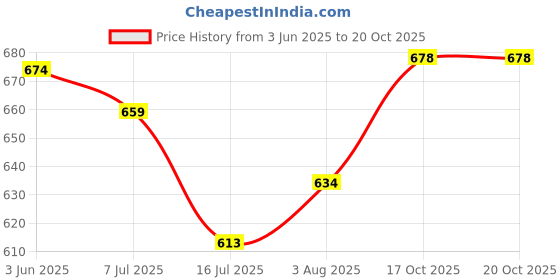 flipkart.com adda Men Slides adda Price History Graph from 3 Jun 2025 to 20 Oct 2025
