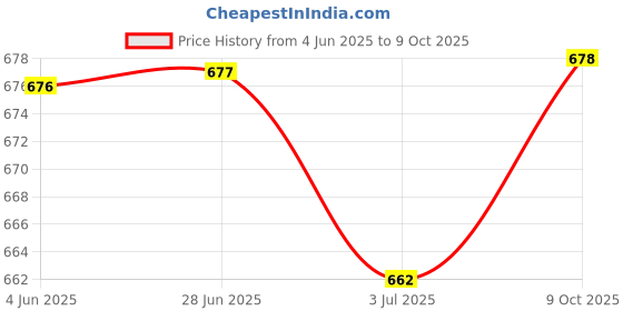 flipkart.com adda Men Slides adda Price History Graph from 4 Jun 2025 to 9 Oct 2025