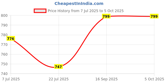 flipkart.com adda Men Slides adda Price History Graph from 7 Jul 2025 to 4 Oct 2025