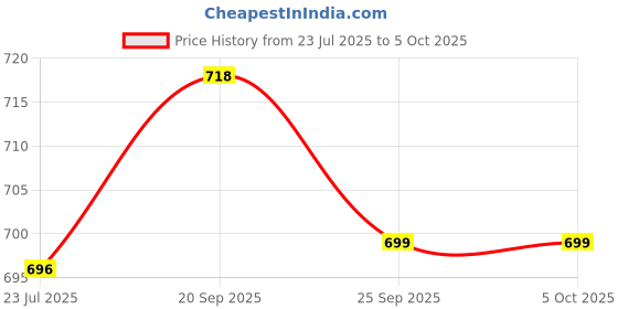 flipkart.com adda Men Slides adda Price History Graph from 23 Jul 2025 to 4 Oct 2025