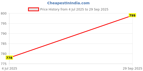 flipkart.com adda Men Slides adda Price History Graph from 4 Jul 2025 to 29 Sep 2025