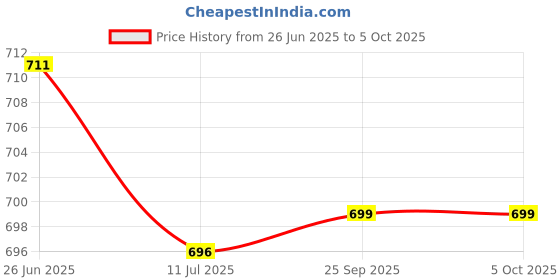flipkart.com adda Men Slides adda Price History Graph from 26 Jun 2025 to 5 Oct 2025