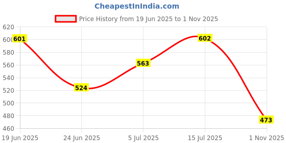 flipkart.com adda Men Slides adda Price History Graph from 19 Jun 2025 to 1 Nov 2025