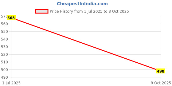 flipkart.com adda Men Slides adda Price History Graph from 1 Jul 2025 to 8 Oct 2025