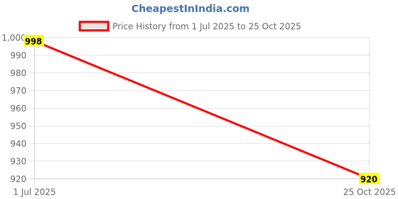 flipkart.com adda Men Slides adda Price History Graph from 1 Jul 2025 to 25 Oct 2025