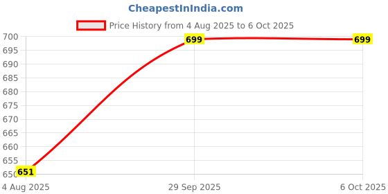 flipkart.com adda Men Slides adda Price History Graph from 4 Aug 2025 to 29 Sep 2025