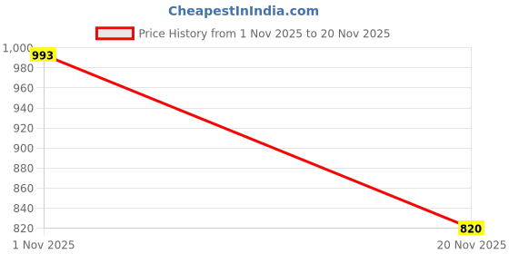 flipkart.com adda Men Slides adda Price History Graph from 1 Nov 2025 to 20 Nov 2025